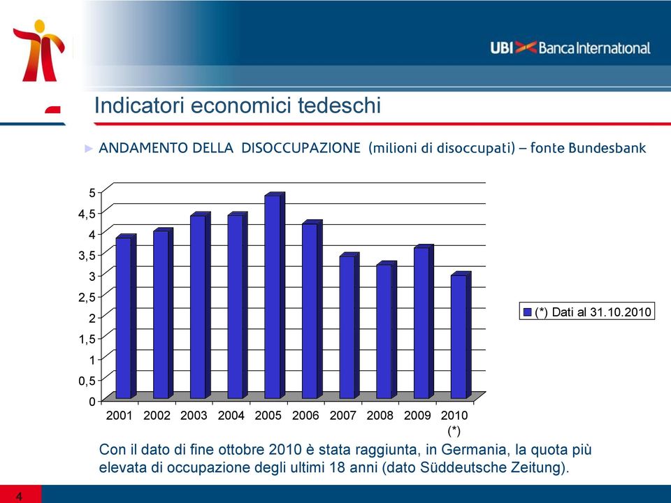 2009 2010 (*) Con il dato di fine ottobre 2010 è stata raggiunta, in Germania, la quota