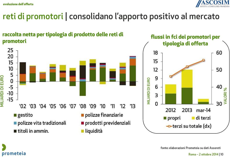 flussi in fci dei promotori per tipologia di offerta MILIARDI DI EURO MILIARDI