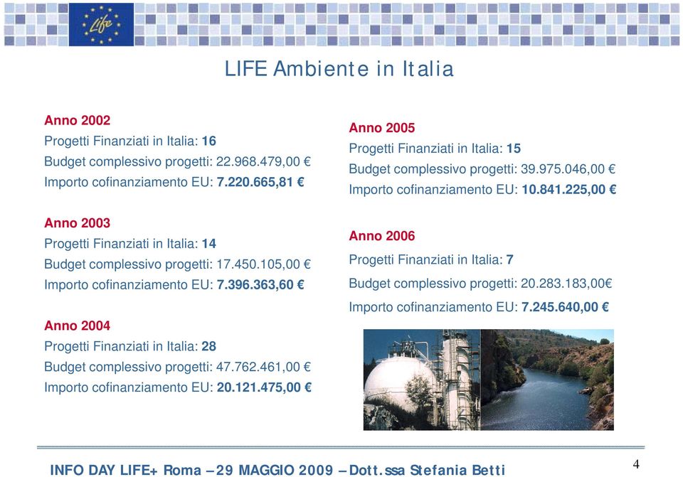 363,60 Anno 2004 Progetti Finanziati in Italia: 28 Budget complessivo progetti: 47.762.461,00 Importo cofinanziamento EU: 20.121.