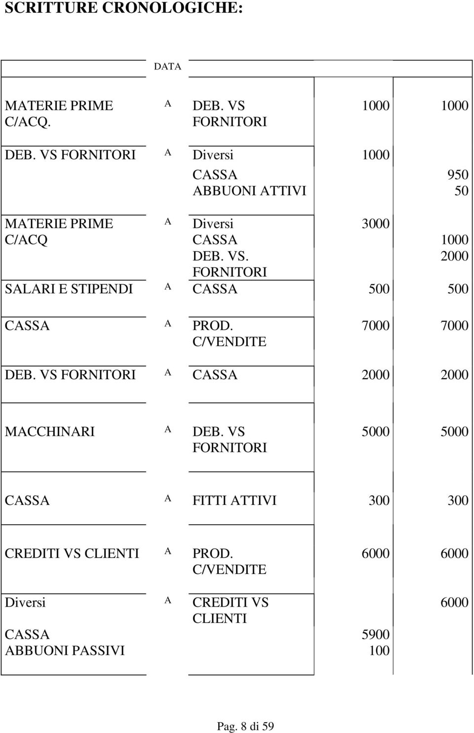 2000 FORNITORI SALARI E STIPENDI A CASSA 500 500 CASSA A PROD. C/VENDITE 7000 7000 DEB.