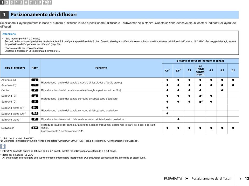 Attenzione (Solo modelli per USA e Canada) Secondo le impostazioni predefinite in fabbrica, l unità è configurata per diffusori da 8 ohm.