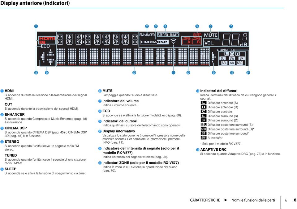 2 ENHANCER Si accende quando Compressed Music Enhancer (pag. 48) è in funzione. 3 CINEMA DSP Si accende quando CINEMA DSP (pag. 45) o CINEMA DSP 3D (pag. 45) è in funzione.