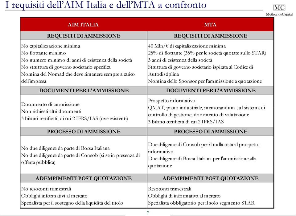 di cui 2 IFRS/IAS (ove esistenti) PROCESSO DI AMMISSIONE No due diligence da parte di Borsa Italiana No due diligence da parte di Consob (sì se in presenza di offerta pubblica) ADEMPIMENTI POST