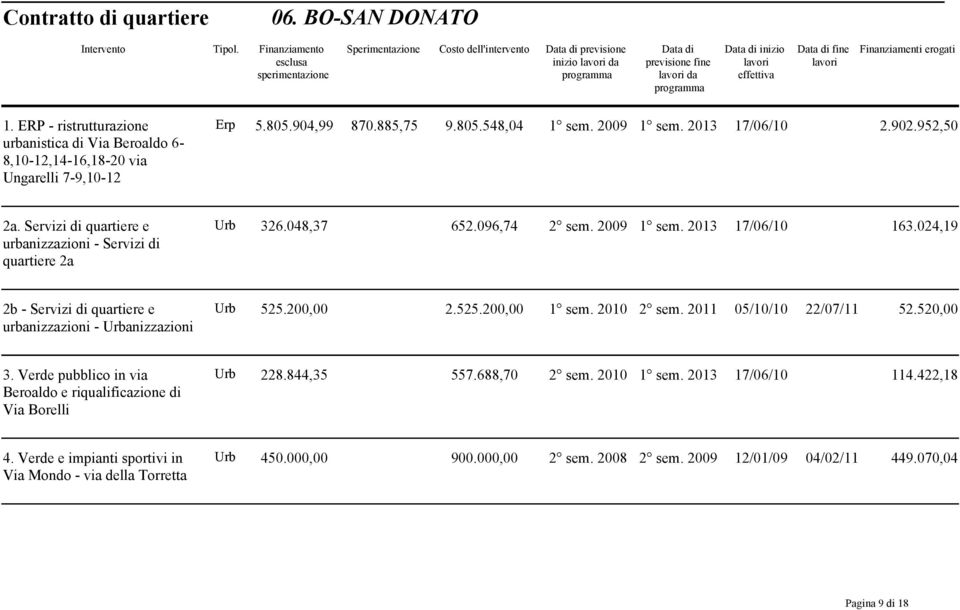 024,19 2b - Servizi di quartiere e urbanizzazioni - Urbanizzazioni Urb 525.200,00 2.525.200,00 1 sem. 2010 2 sem. 2011 05/10/10 22/07/11 52.520,00 3.