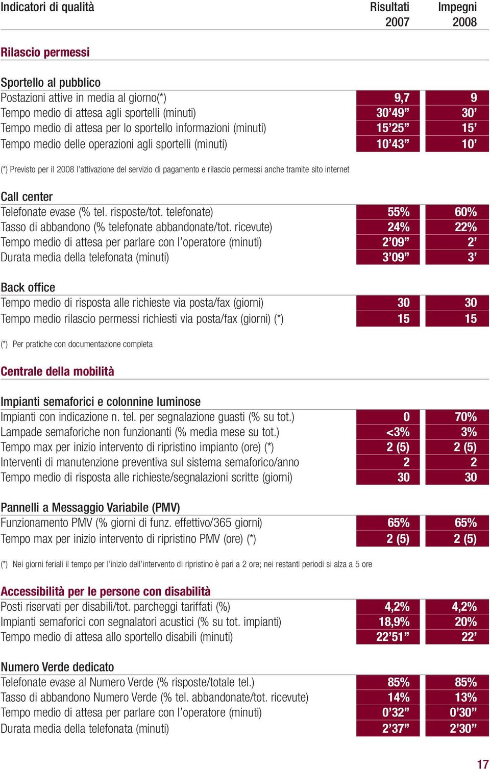 rilascio permessi anche tramite sito internet Call center Telefonate evase (% tel. risposte/tot. telefonate) 55% 60% Tasso di abbandono (% telefonate abbandonate/tot.