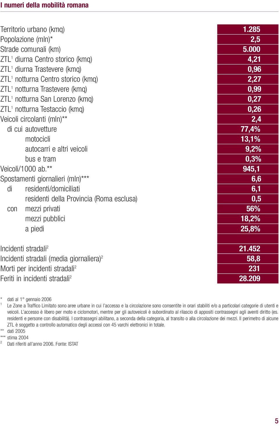 notturna Testaccio (kmq) 0,26 Veicoli circolanti (mln)** 2,4 di cui autovetture 77,4% motocicli 13,1% autocarri e altri veicoli 9,2% bus e tram 0,3% Veicoli/1000 ab.