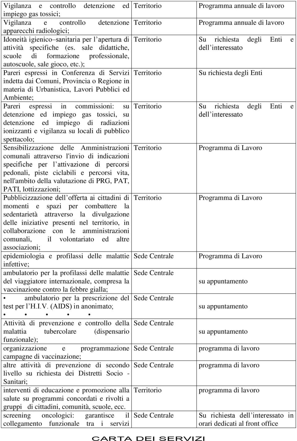 ); Pareri espressi in Conferenza di Servizi indetta dai Comuni, Provincia o Regione in materia di Urbanistica, Lavori Pubblici ed Ambiente; Pareri espressi in commissioni: su detenzione ed impiego