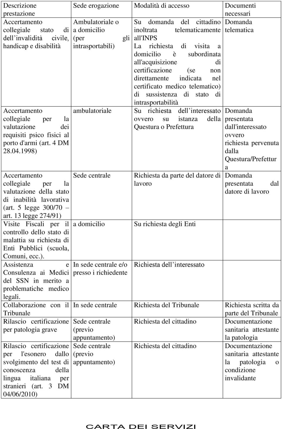 13 legge 274/91) Visite Fiscali per il controllo dello stato di malattia su richiesta di Enti Pubblici (scuola, Comuni, ecc.). Assistenza e Consulenza ai Medici del SSN in merito a problematiche medico legali.