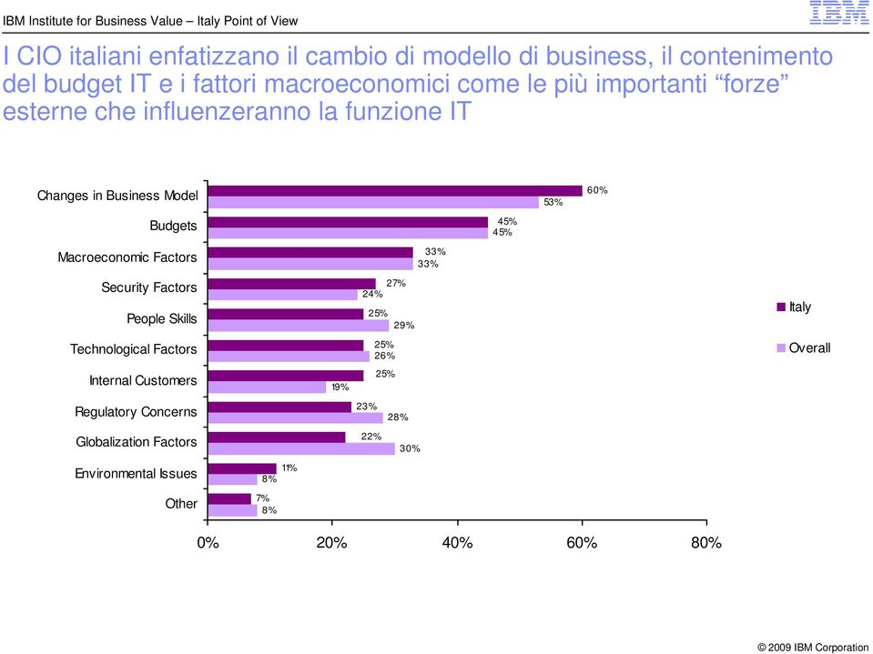 45% 45% Macroeconomic Factors 33% 33% Security Factors People Skills Technological Factors Internal Customers 19% 27% 24% 29%