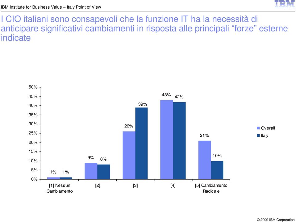 forze esterne indicate 50% 45% 43% 42% 40% 39% 35% 30% 26% 21% Overall Italy 20%