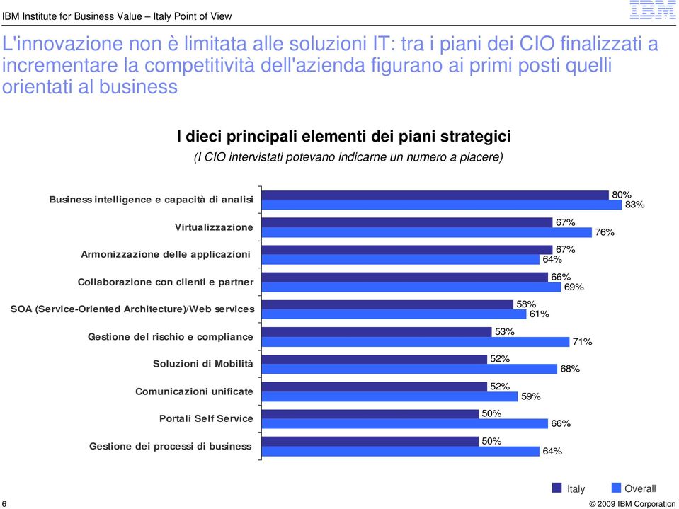 Virtualizzazione Armonizzazione delle applicazioni Collaborazione con clienti e partner SOA (Service-Oriented Architecture)/Web services Gestione del rischio e compliance