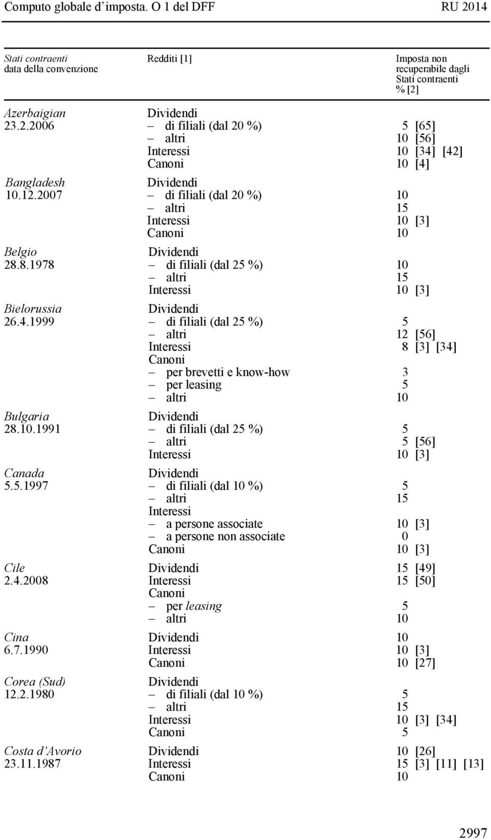 1999 di filiali (dal 25 %) 5 altri 12 [56] Interessi 8 [3] [34] Canoni per brevetti e know-how 3 per leasing 5 altri 10 