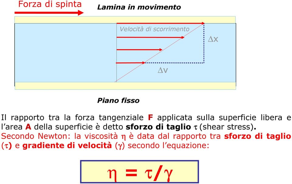 superficie è detto sforzo di taglio τ (shear stress).