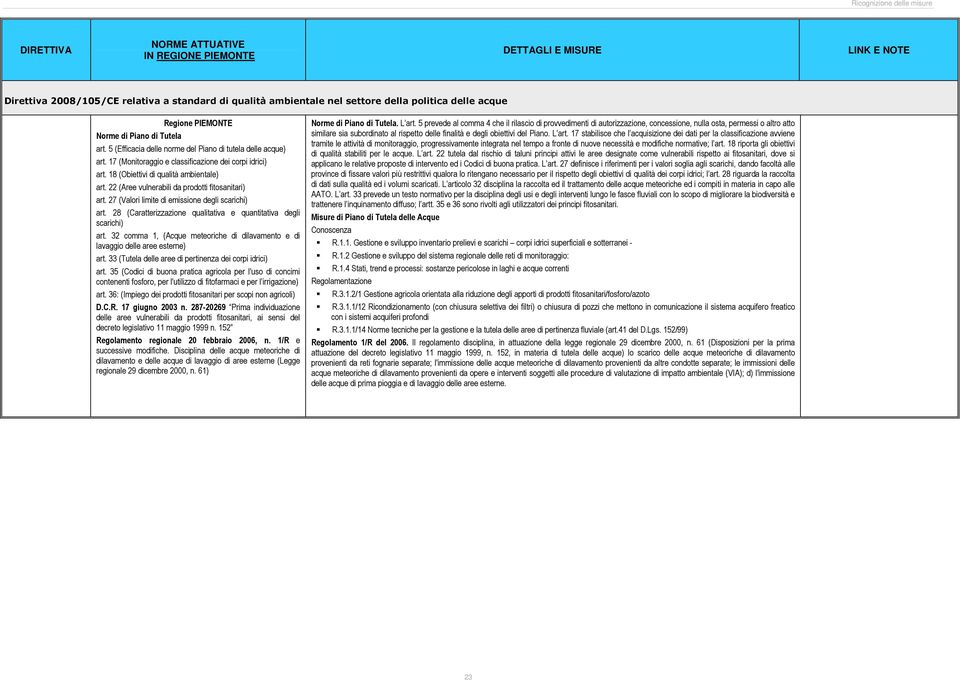 22 (Aree vulnerabili da prodotti fitosanitari) art. 27 (Valori limite di emissione degli scarichi) art. 28 (Caratterizzazione qualitativa e quantitativa degli scarichi) art.