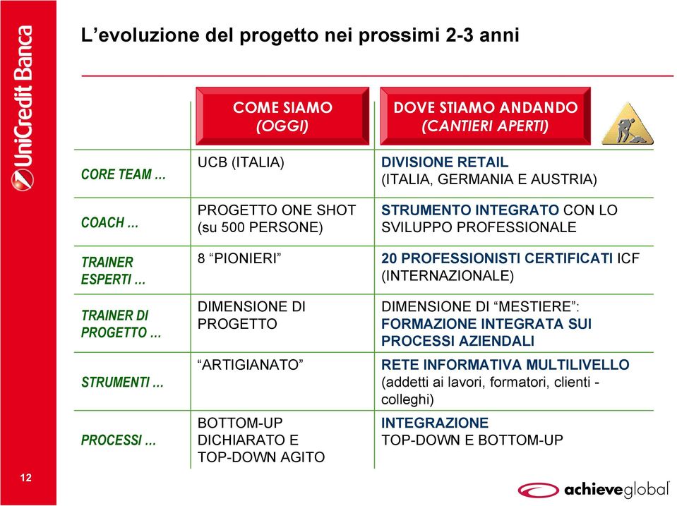 CERTIFICATI ICF (INTERNAZIONALE) 12 TRAINER DI PROGETTO STRUMENTI PROCESSI DIMENSIONE DI PROGETTO ARTIGIANATO BOTTOM-UP DICHIARATO E TOP-DOWN AGITO DIMENSIONE