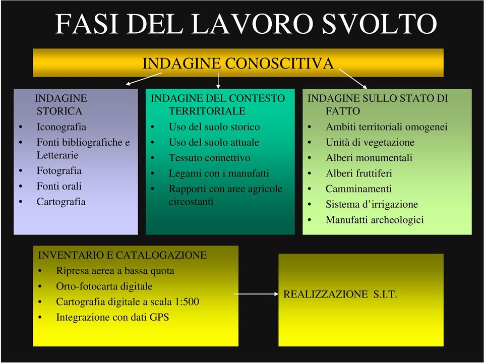 SULLO STATO DI FATTO Ambiti territoriali omogenei Unità di vegetazione Alberi monumentali Alberi fruttiferi Camminamenti Sistema d irrigazione Manufatti