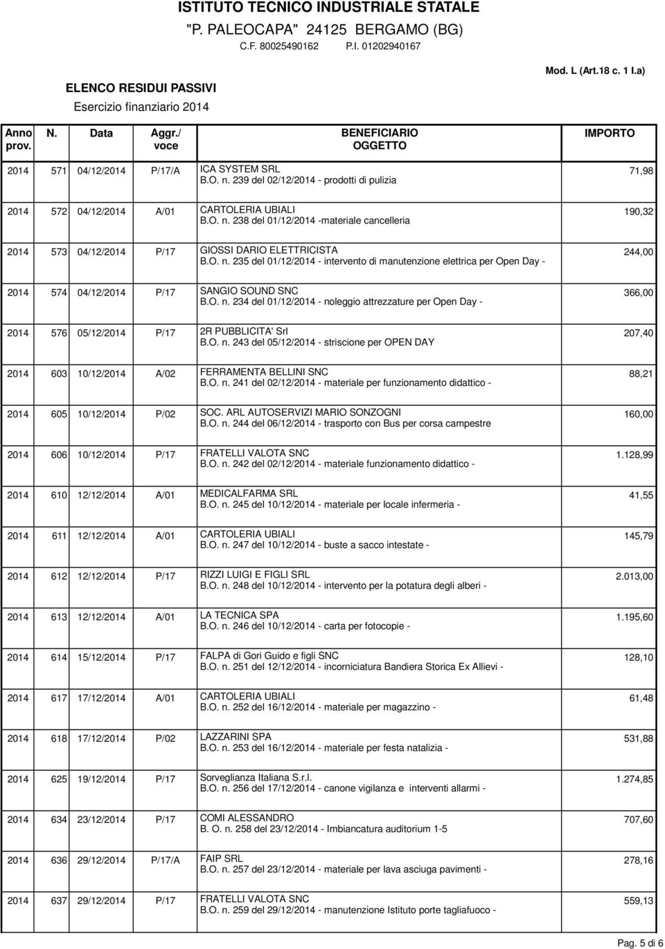 O. n. 243 del 05/12/2014 - striscione per OPEN DAY 2014 603 10/12/2014 A/02 FERRAMENTA BELLINI SNC 88,21 B.O. n. 241 del 02/12/2014 - materiale per funzionamento didattico - 2014 605 10/12/2014 P/02 SOC.