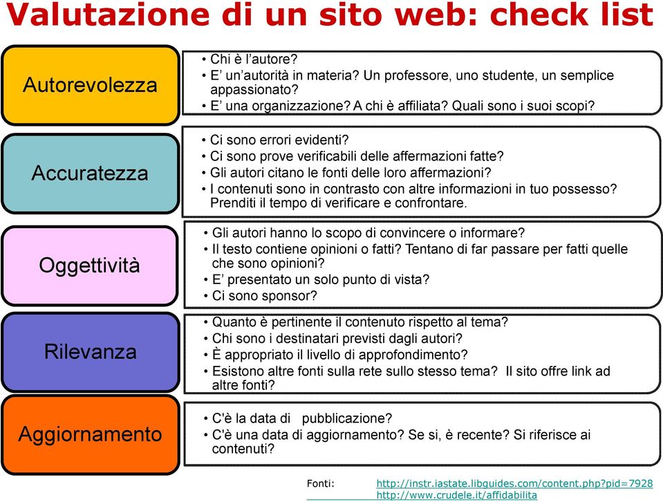 I contenuti sono in contrasto con altre informazioni in tuo possesso? Prenditi il tempo di verificare e confrontare. Gli autori hanno lo scopo di convincere o informare?