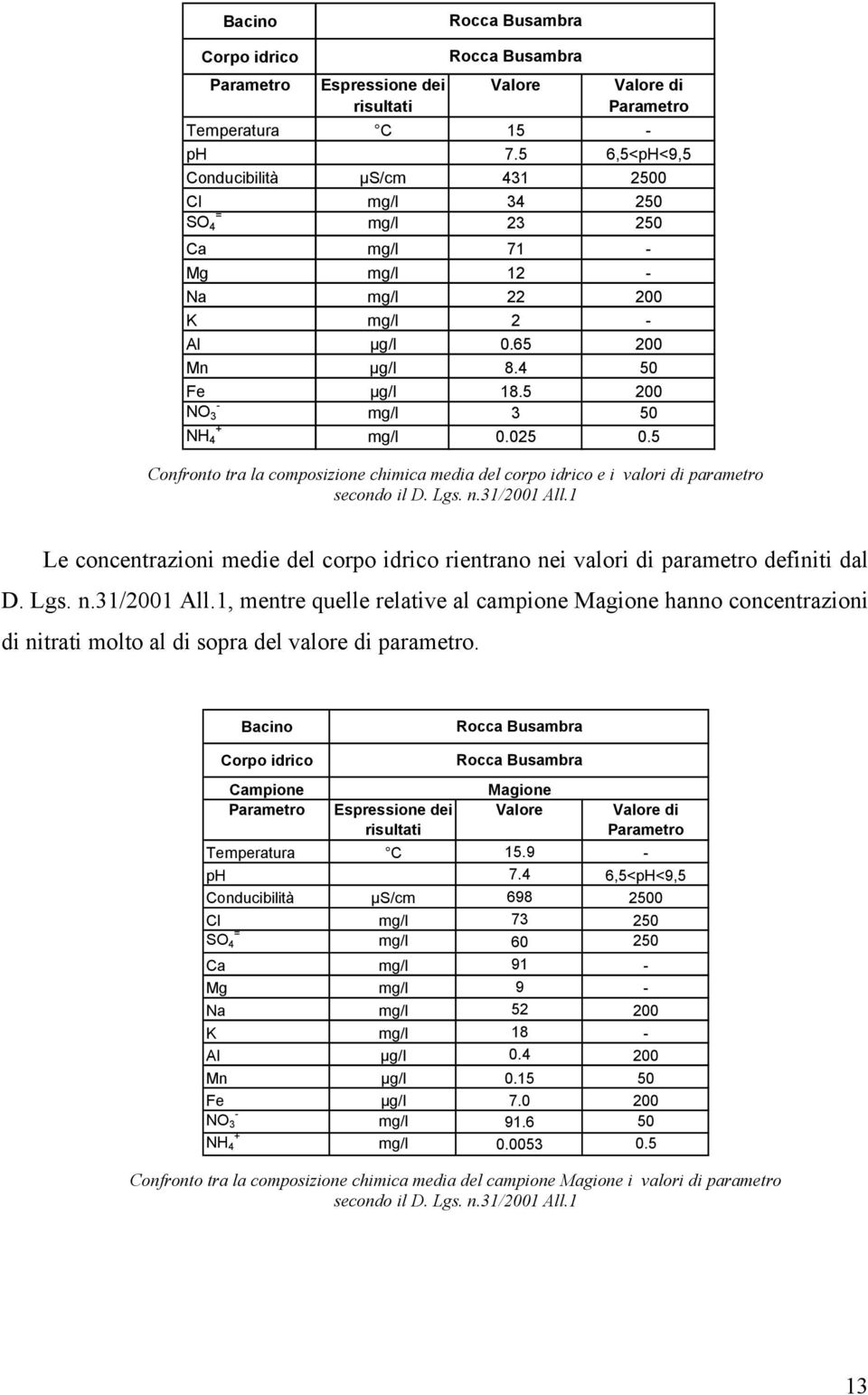 5 200 - NO 3 mg/l 3 50 + NH 4 mg/l 0.025 0.5 Confronto tra la composizione chimica media del corpo idrico e i valori di parametro secondo il D. Lgs. n.31/2001 All.