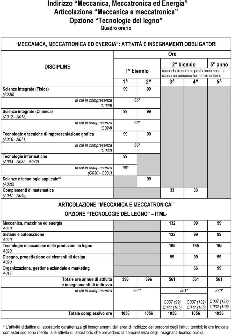 (C030 - C031) Scienze e tecnologie applicate** (A020) Complementi di matematica (A047 - A049) Ore 1 biennio secondo biennio e quinto anno costituiscono 99 99 99 99 99 99 ARTICOLAZIONE MECCANICA E