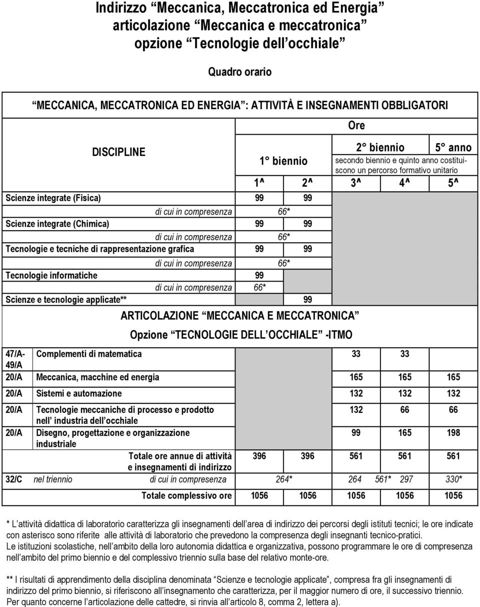 49/A 20/A Meccanica, macchine ed energia 165 165 165 20/A Sistemi e automazione 132 132 132 20/A Tecnologie meccaniche di processo e prodotto 132 66 66 nell industria dell occhiale 20/A Disegno,