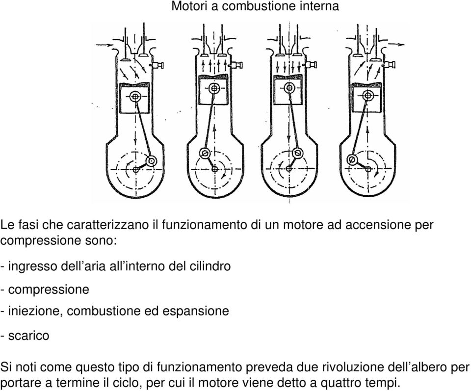 combustione ed espansione - scarico Si noti come questo tipo di funzionamento preveda due