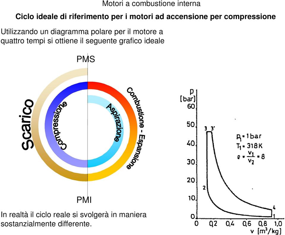 quattro tempi si ottiene il seguente grafico ideale PMS PMI In