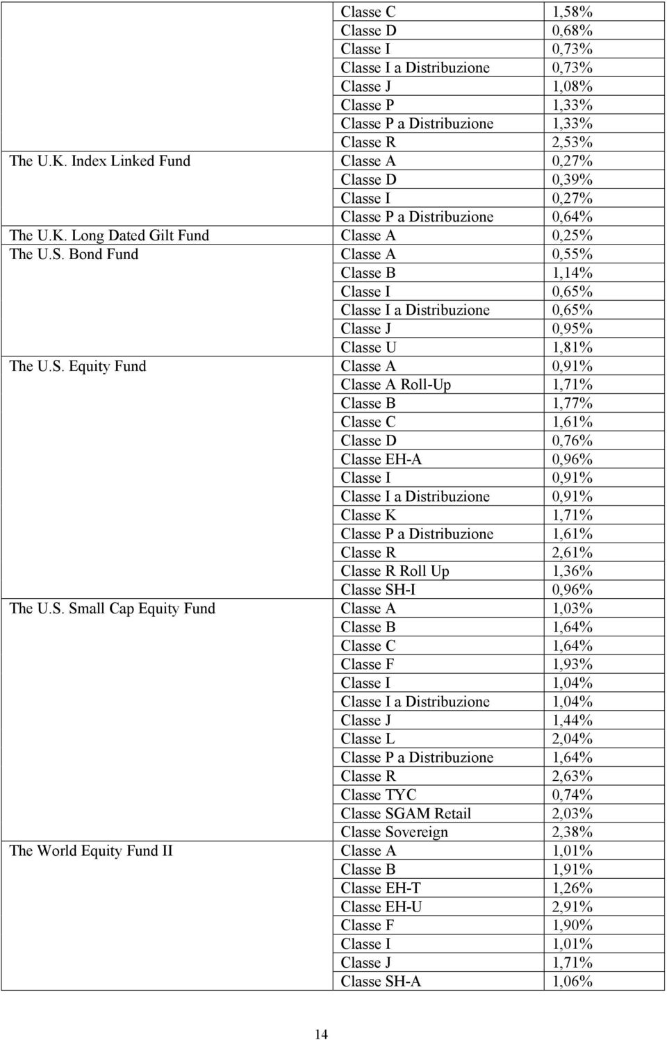 Bond Fund Classe A 0,55% Classe B 1,14% Classe I 0,65% Classe I a Distribuzione 0,65% Classe J 0,95% Classe U 1,81% The U.S.