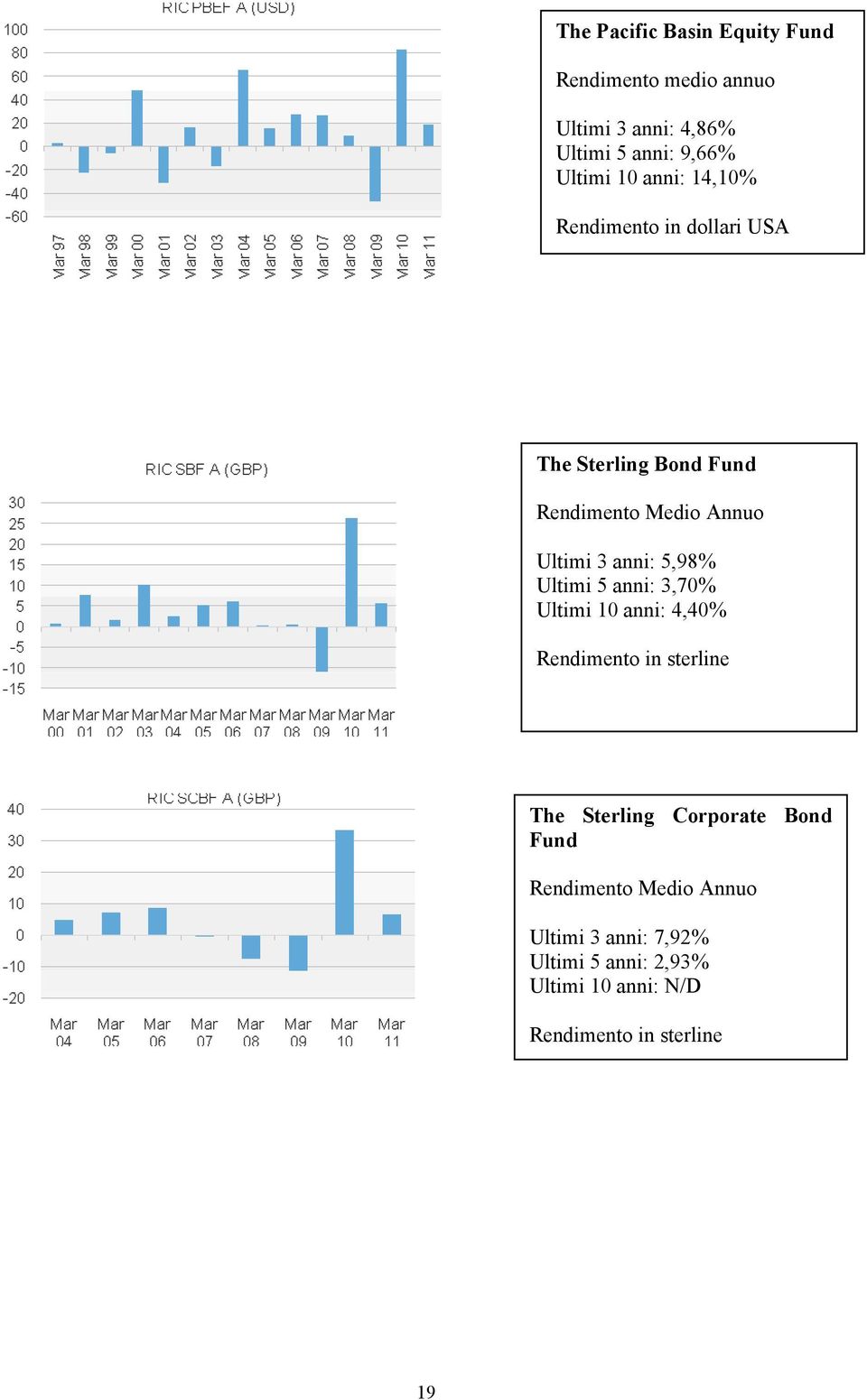 5,98% Ultimi 5 anni: 3,70% Ultimi 10 anni: 4,40% Rendimento in sterline The Sterling Corporate Bond Fund