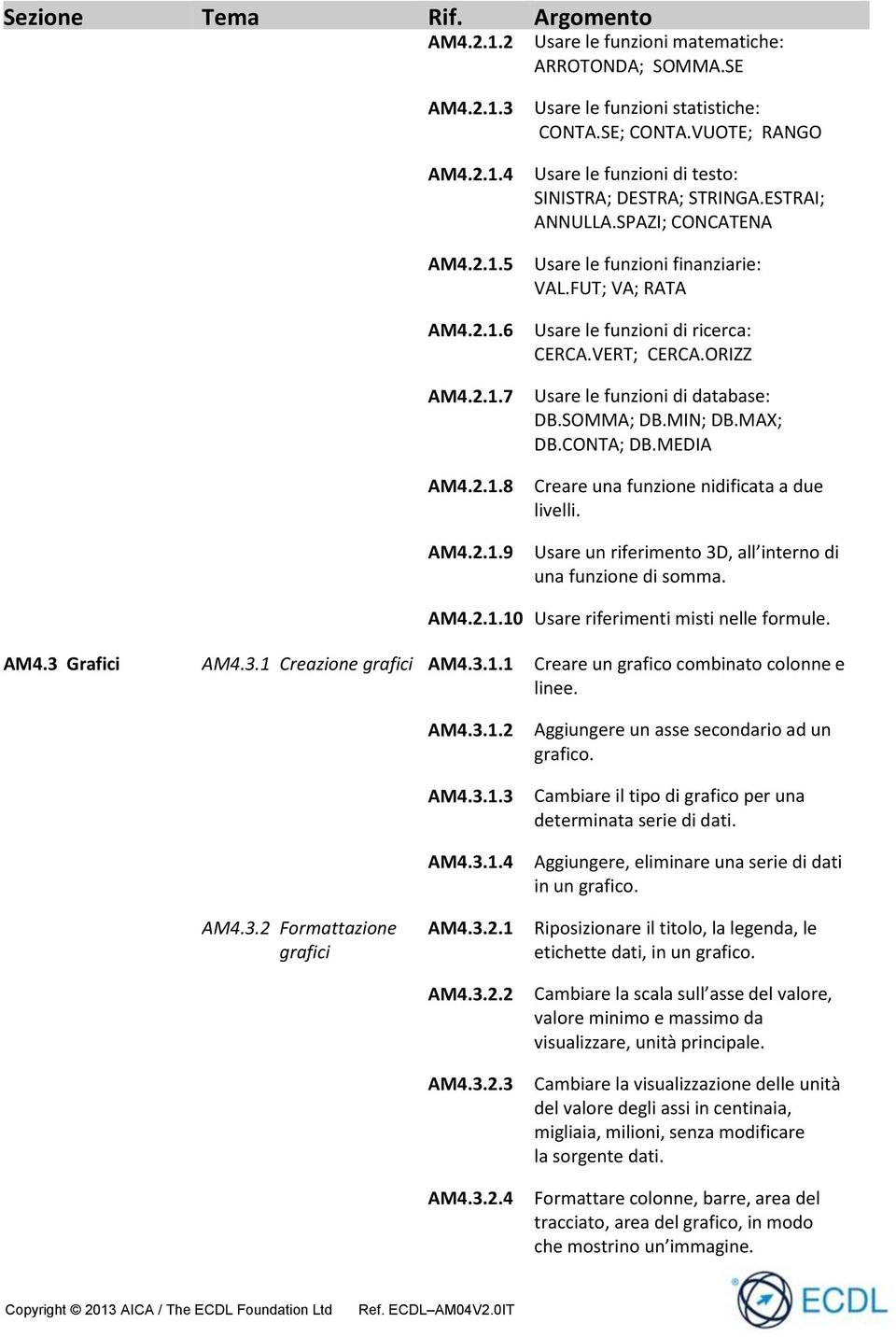 ORIZZ Usare le funzioni di database: DB.SOMMA; DB.MIN; DB.MAX; DB.CONTA; DB.MEDIA Creare una funzione nidificata a due livelli. Usare un riferimento 3D, all interno di una funzione di somma. AM4.2.1.