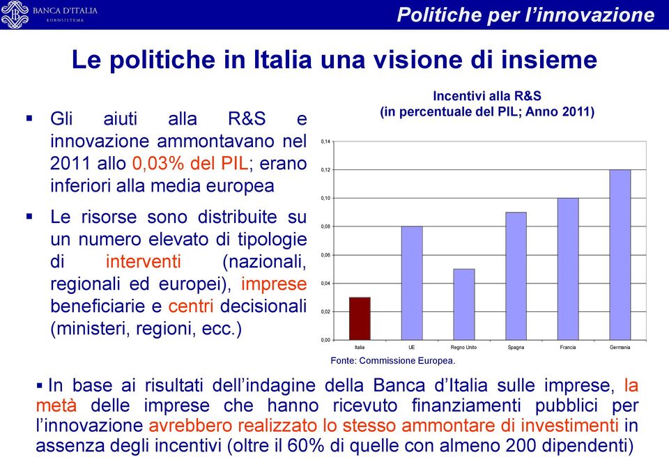 ) 0,14 0,12 0,10 0,08 0,06 0,04 0,02 0,00 Incentivi alla R&S (in percentuale del PIL; Anno 2011) Italia UE Regno Unito Spagna Francia Germania Fonte: Commissione Europea.