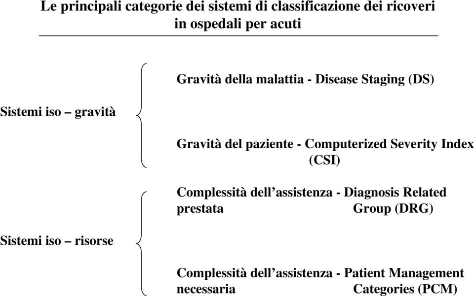 del paziente - Computerized Severity Index (CSI) Complessità dell assistenza - Diagnosis