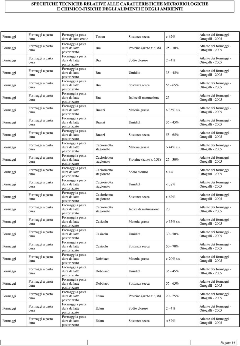 grassa > 35% s.s. Branzi Umidità 35-45% Branzi Sostanza secca 55-65% Cacioricotta stagionato Cacioricotta stagionato Cacioricotta stagionato Cacioricotta stagionato Cacioricotta stagionato