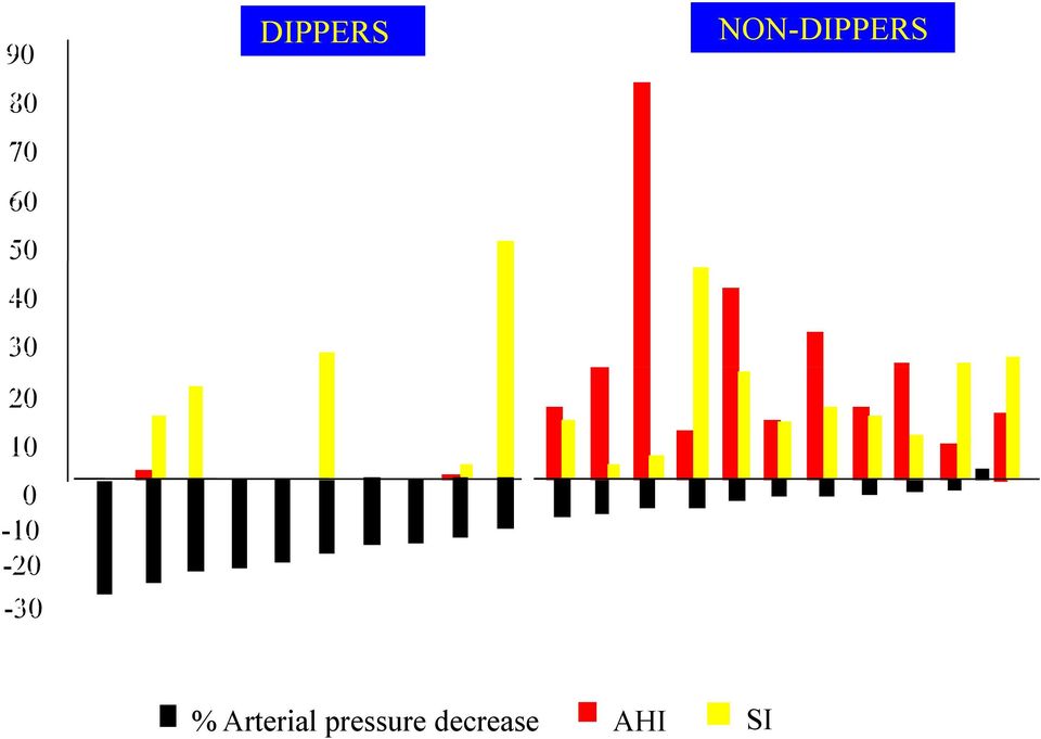 Arterial pressure decrease AHI