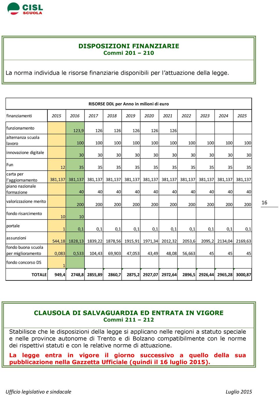 RISORSE DDL per Anno in milioni di euro 30 30 30 30 30 30 30 30 30 30 Fun 12 35 35 35 35 35 35 35 35 35 35 carta per l'aggiornamento 381,137 381,137 381,137 381,137 381,137 381,137 381,137 381,137