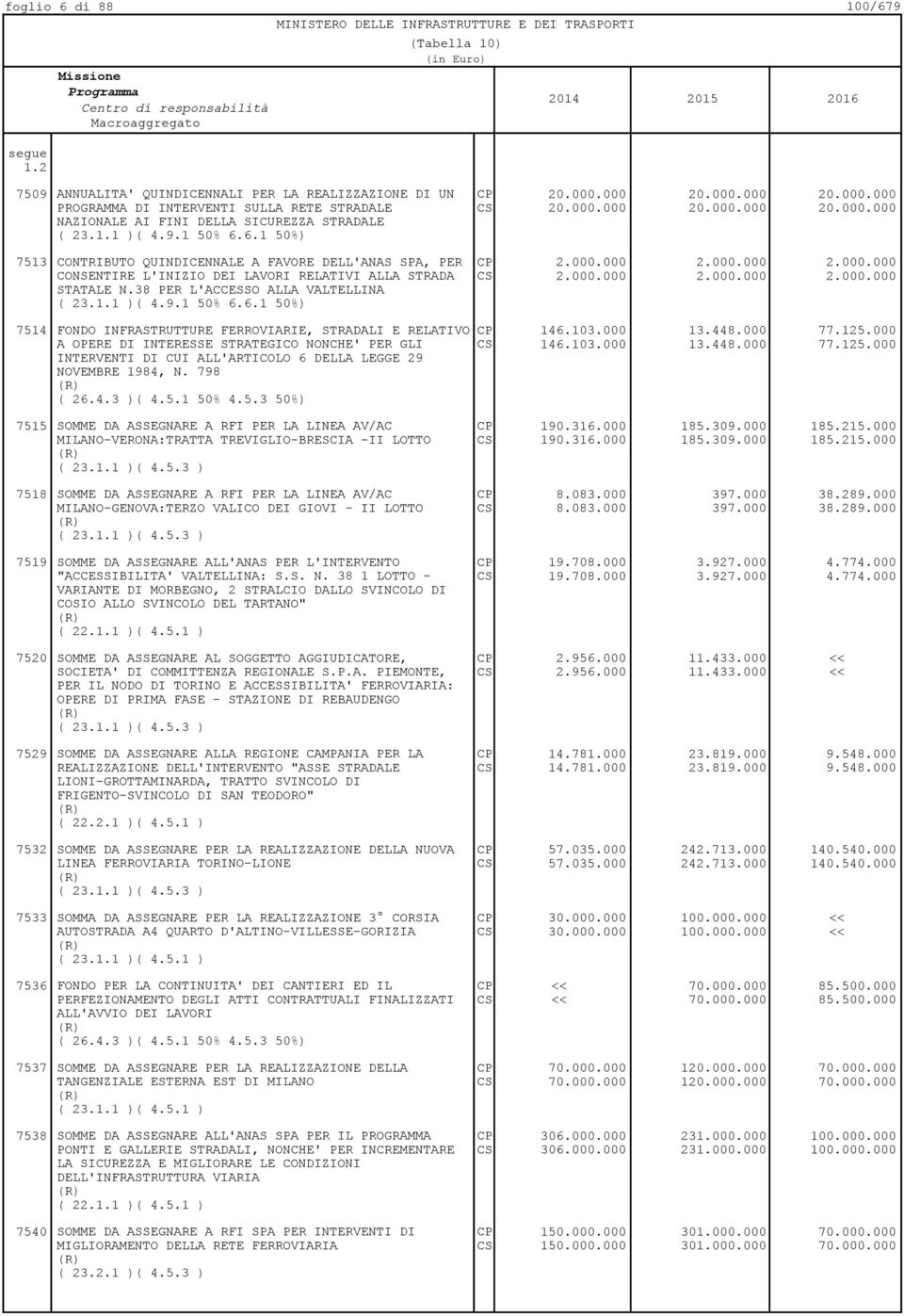 000.000 2.000.000 2.000.000 STATALE N.38 PER L'ACCESSO ALLA VALTELLINA ( 23.1.1 )( 4.9.1 50% 6.6.1 50%) 7514 FONDO INFRASTRUTTURE FERROVIARIE, STRADALI E RELATIVO CP 146.103.000 13.448.000 77.125.