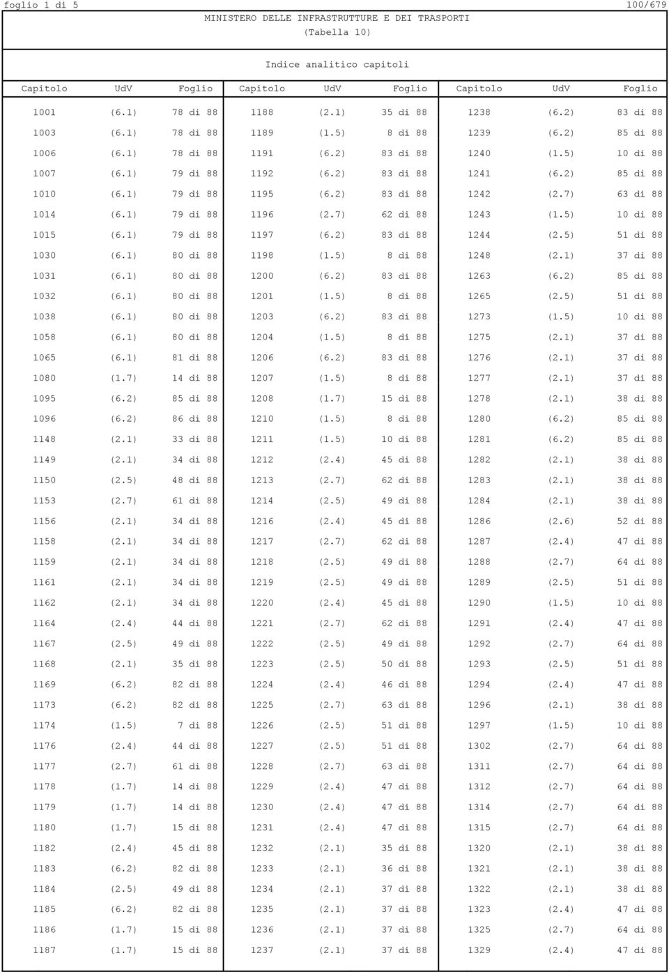 7) 63 di 88 1014 (6.1) 79 di 88 1196 (2.7) 62 di 88 1243 (1.5) 10 di 88 1015 (6.1) 79 di 88 1197 (6.2) 83 di 88 1244 (2.5) 51 di 88 1030 (6.1) 80 di 88 1198 (1.5) 8 di 88 1248 (2.1) 37 di 88 1031 (6.