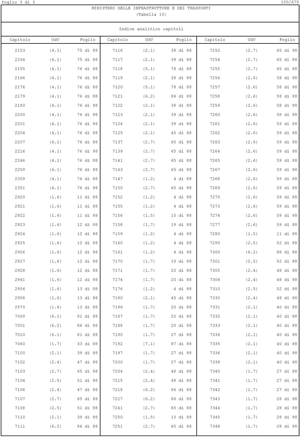 6) 58 di 88 2179 (4.1) 76 di 88 7121 (6.2) 86 di 88 7258 (2.6) 58 di 88 2180 (4.1) 76 di 88 7122 (2.1) 39 di 88 7259 (2.6) 58 di 88 2200 (4.1) 76 di 88 7123 (2.1) 39 di 88 7260 (2.6) 58 di 88 2201 (4.