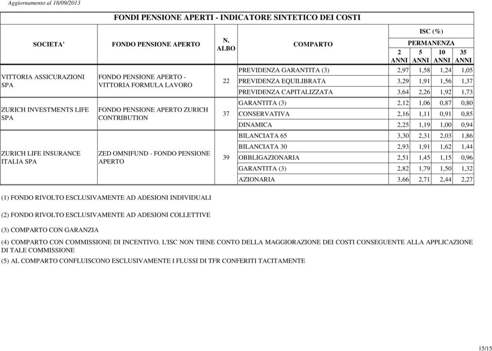 APERTO 39 BILANCIATA 30,93 1,91 1,6 1,44 OBBLIGAZIONARIA,1 1,4 1,1 0,96 GARANTITA (3),8 1,79 1,0 1,3 AZIONARIA 3,66,71,44,7 (1) FONDO RIVOLTO ESCLUSIVAMENTE AD ADESIONI INDIVIDUALI () FONDO RIVOLTO