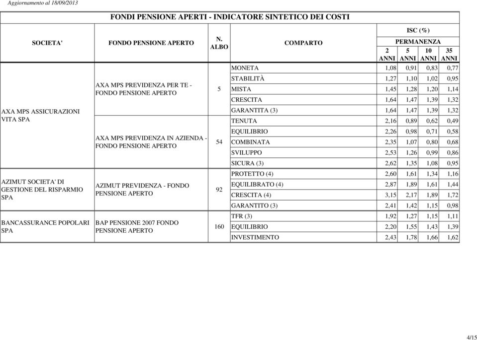 0,86 SICURA (3),6 1,3 1,08 0,9 PROTETTO (4),60 1,61 1,34 1,16 AZIMUT DI GESTIONE DEL RIRMIO AZIMUT PREVIDENZA - FONDO 9 EQUILIBRATO (4),87 1,89 1,61 1,44 CRESCITA (4)