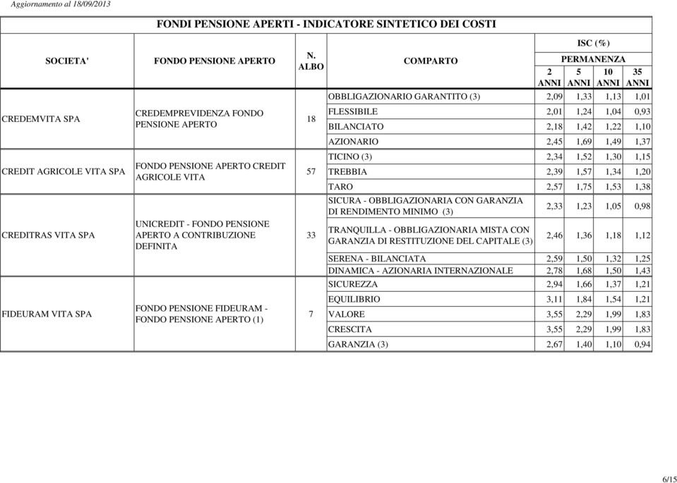 PENSIONE APERTO A CONTRIBUZIONE DEFINITA 33 TRANQUILLA - OBBLIGAZIONARIA MISTA CON GARANZIA DI RESTITUZIONE DEL CAPITALE (3),46 1,36 1,18 1,1 SERENA - BILANCIATA,9 1,0 1,3 1, DINAMICA - AZIONARIA