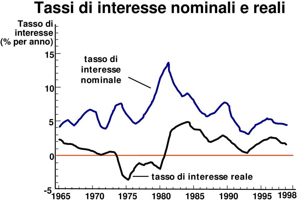 interesse nominale 5 0 tasso di interesse