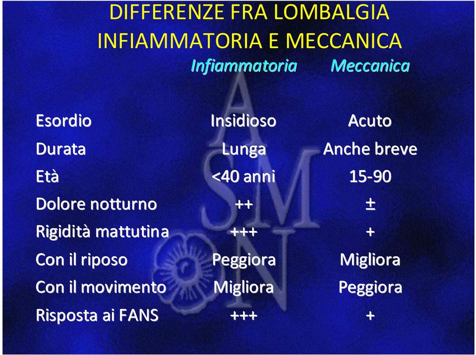 breve 15-90 Dolore notturno ++ ± Rigidità mattutina +++ + Con il