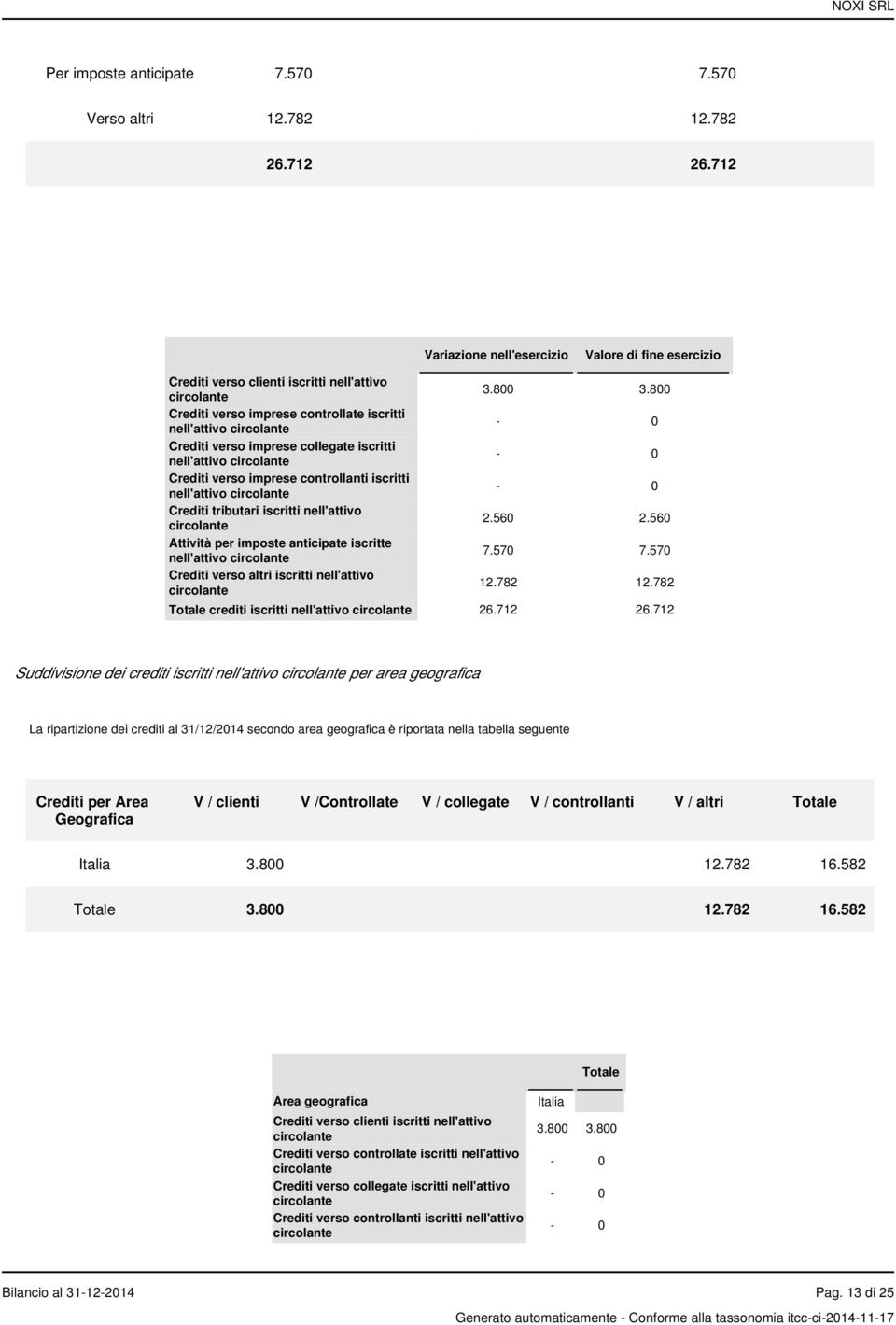 collegate iscritti nell'attivo circolante Crediti verso imprese controllanti iscritti nell'attivo circolante Crediti tributari iscritti nell'attivo circolante Attività per imposte anticipate iscritte