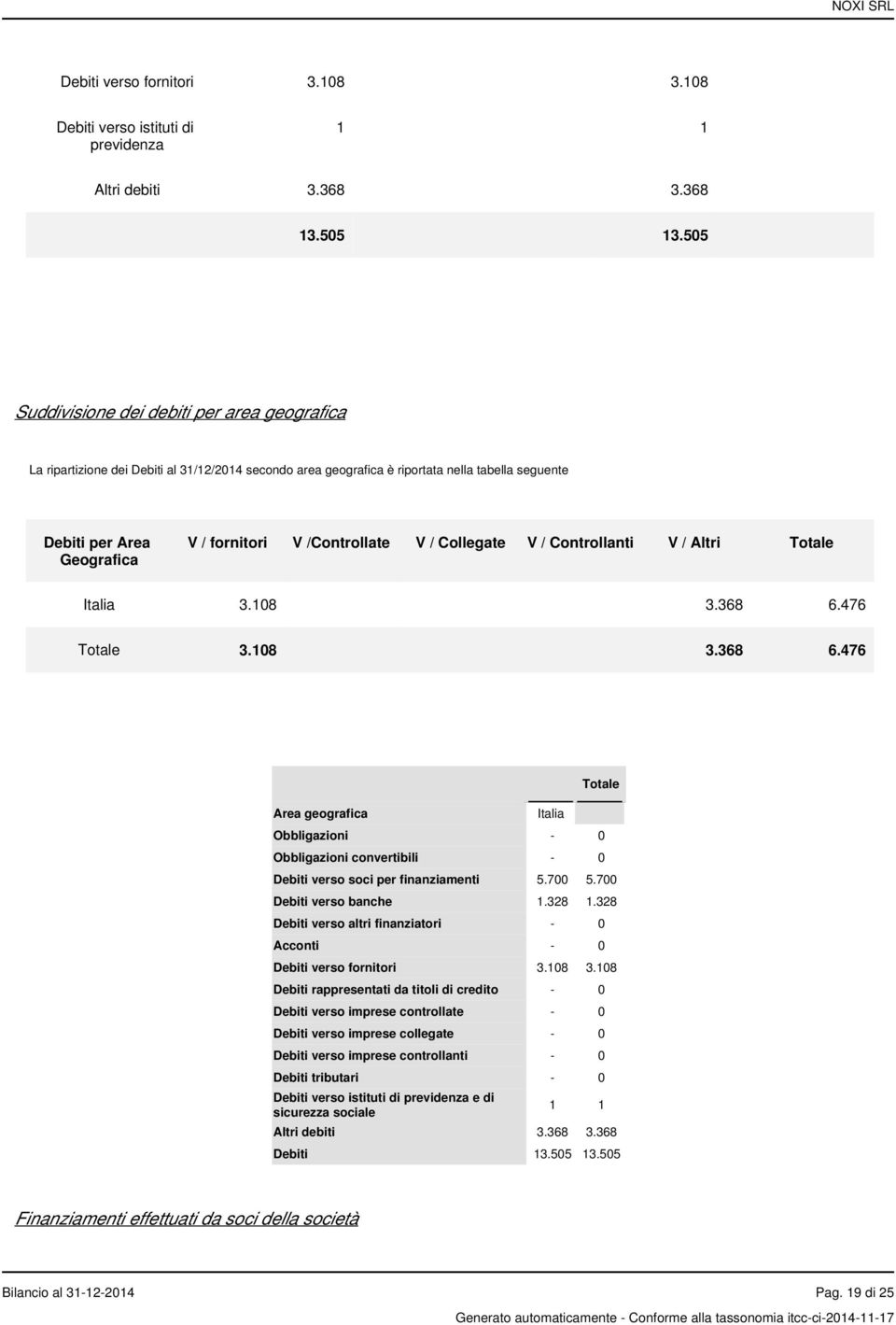 /Controllate V / Collegate V / Controllanti V / Altri Totale Italia 3.108 3.368 6.