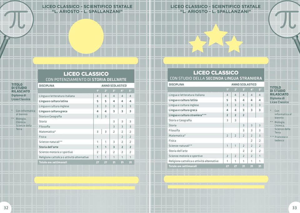 Storia 3 3 3 Filosofia 3 3 3 Matematica* 3 3 2 2 2 Fisica 2 2 Scienze naturali** 1 1 3 2 2 Storia dell arte 1 1 3 2 2 Religione cattolica o attività alternative 1 1 1 1 1 Totale ore settimanali 27 27
