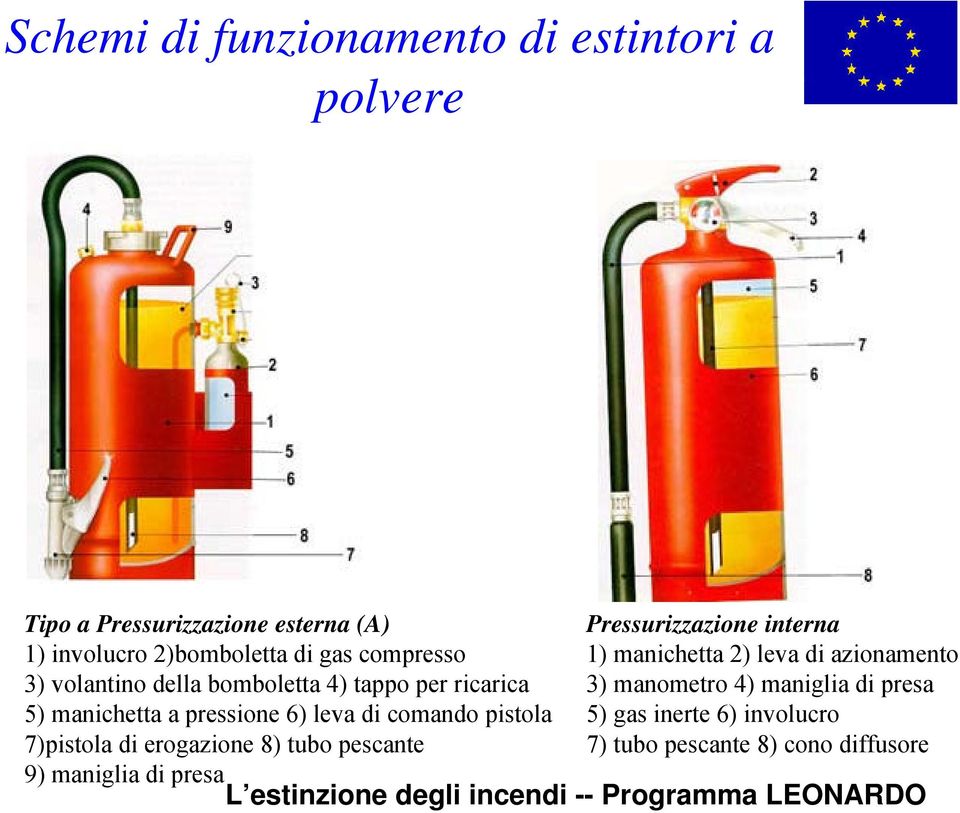 tappo per ricarica 3) manometro 4) maniglia di presa 5) manichetta a pressione 6) leva di comando pistola 5) gas