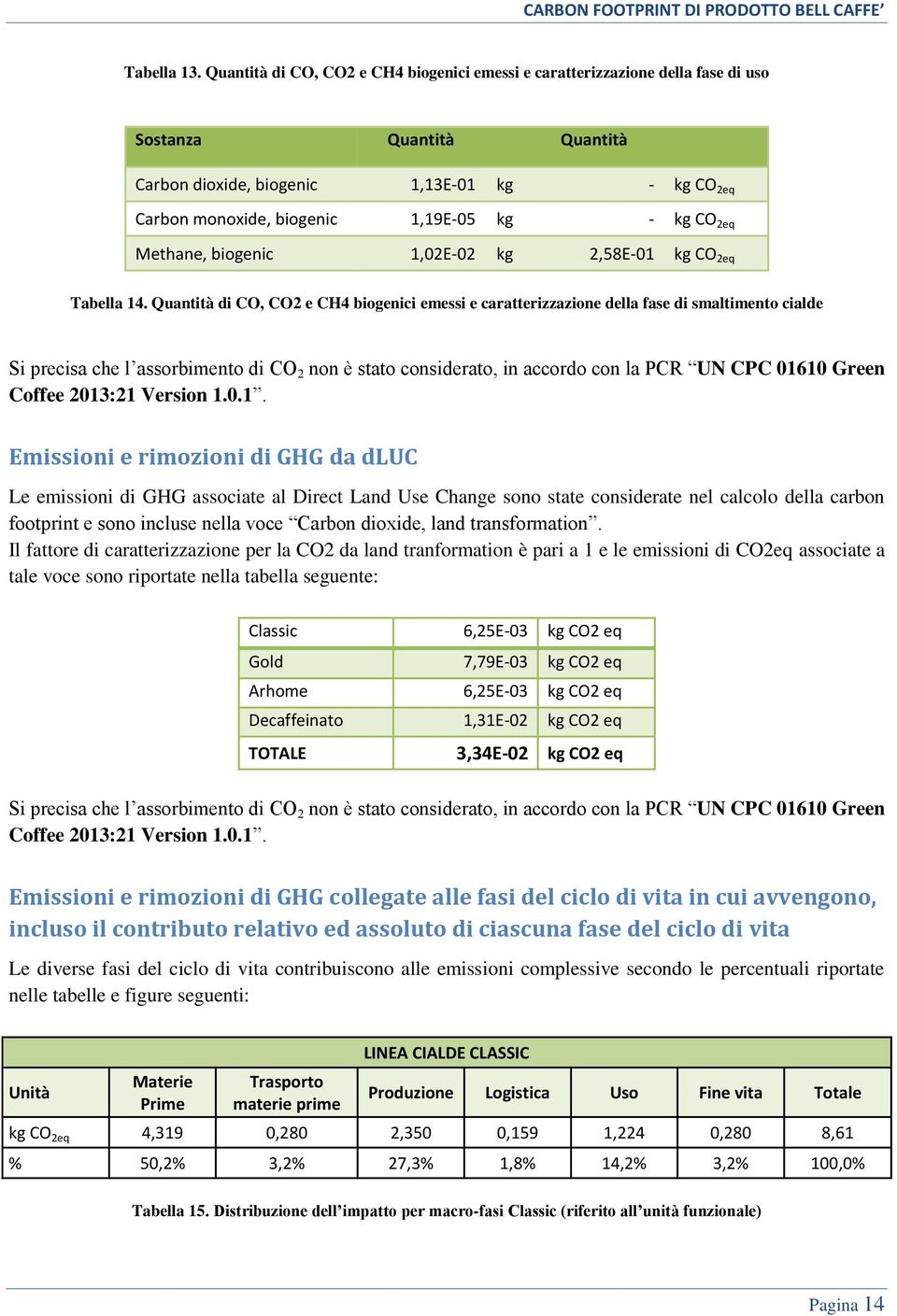 CO 2eq Methane, biogenic 1,02E-02 kg 2,58E-01 kg CO 2eq Tabella 14.