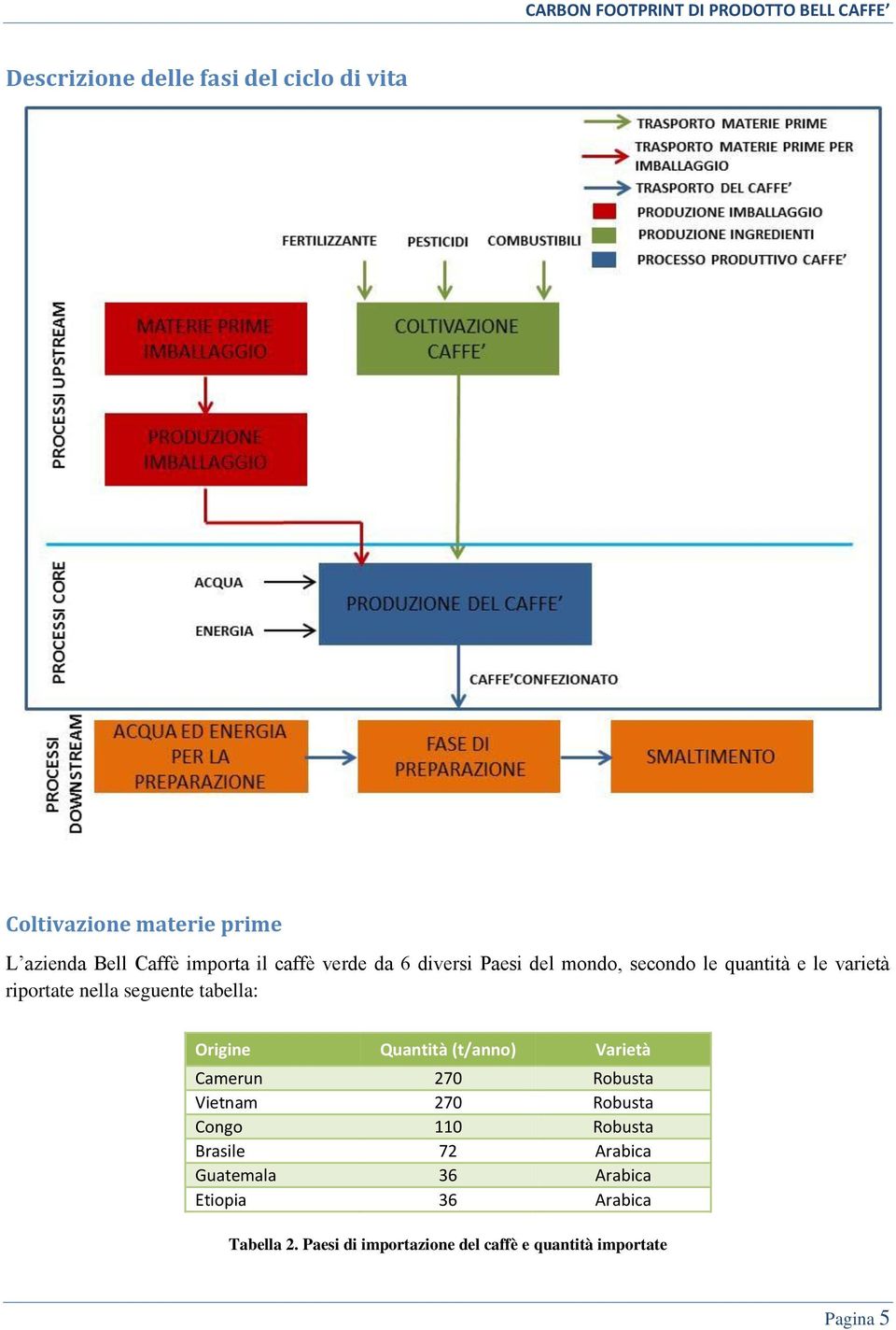 Origine Quantità (t/anno) Varietà Camerun 270 Robusta Vietnam 270 Robusta Congo 110 Robusta Brasile 72