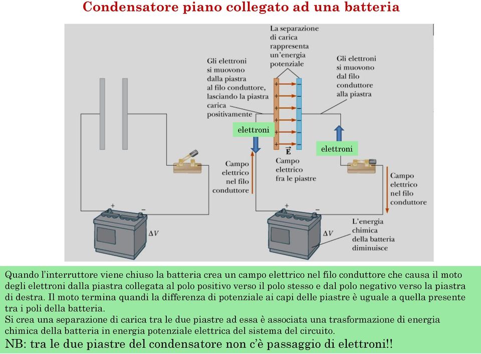 Il moto temina uandi la diffeenza di potenziale ai capi delle piaste è uguale a uella pesente ta i poli della batteia.